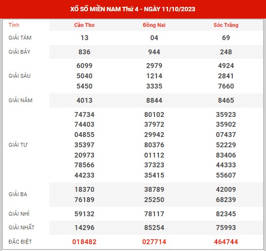 thống kê XSMN ngày 18/10/2023 - Phân tích kết quả XSMN thứ 4 hôm nay