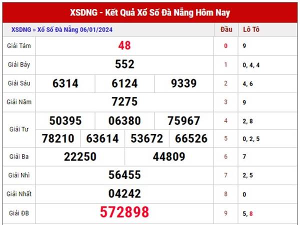 Soi cầu sổ số Đà Nẵng ngày 10/1/2024 phân tích XSDNG thứ 4