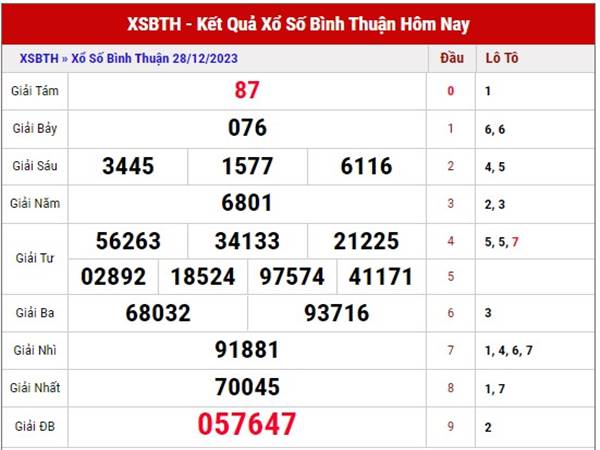 Soi cầu kết quả XSBTH 4/1/2024 thống kê lô VIP thứ 5