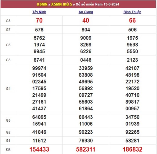 Dự đoán XSMN 20/6/2024 thống kê số đẹp miền Nam 