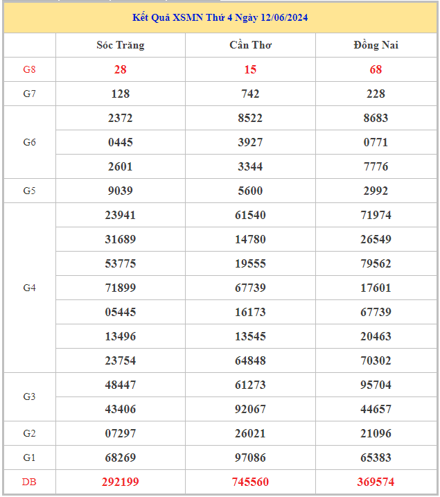 Dự đoán xổ số miền Nam ngày 19/6/2024 thứ 4 hôm nay