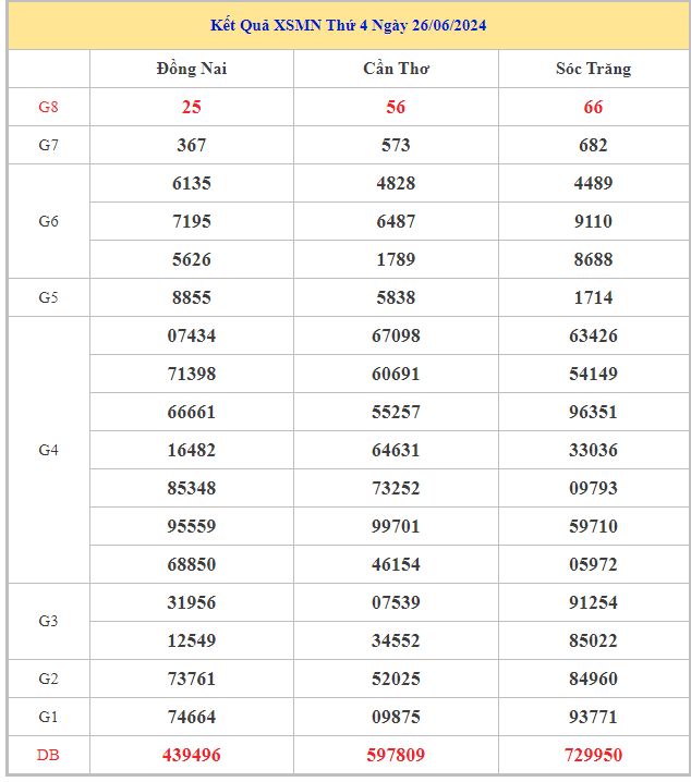 Dự đoán xổ số miền Nam ngày 3/7/2024 thứ 4 hôm nay