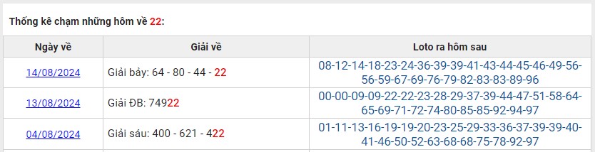 Thống kê các ngày XSMB về 22 T8/2024 loto về hôm sau?