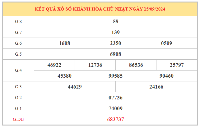 Nhận định cặp số đẹp xổ số Khánh Hòa ngày 18/9/2024 thứ 4