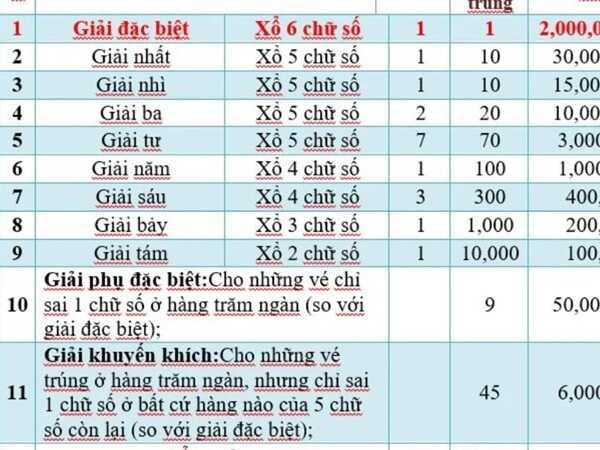 Cấu trúc giải thưởng của xổ số kiến thiết miền Bắc như thế nào?