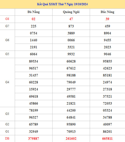 Nhận định kết quả XSMT ngày 26/10/2024 may mắn