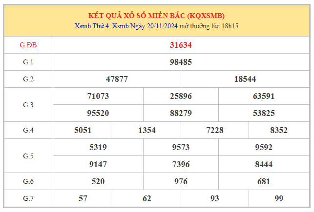 Thống kê số đẹp xổ số miền Bắc ngày 22/11/2024 thứ 6