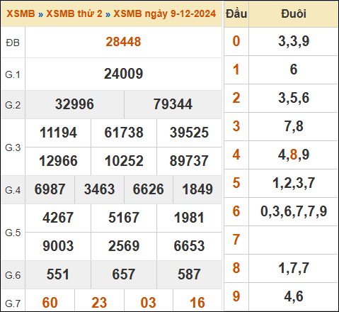 Nhận định con số may mắn kết quả XSMB ngày 11/12/2024