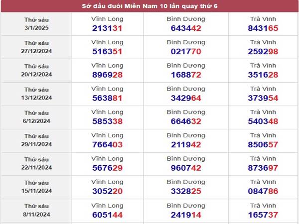 Thống kê XSTV ngày 10/01/2025