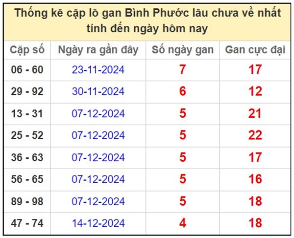 Thống kê XSBP 18/1/2025 hôm nay loto giải tám thứ 7