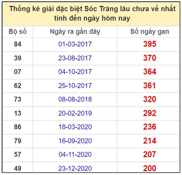 Phân tích KQXSST 19/2/2025 khả năng về cao nhất