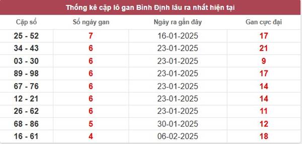 Thống kê KQSX Bình Định 13/3/2025 thứ 5 hôm nay 2