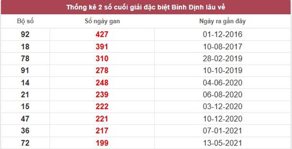 Thống kê KQSX Bình Định 13/3/2025 thứ 5 hôm nay 3