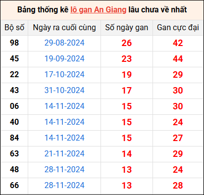 Thống kê lôtô An Giang ngày 13/3/2025