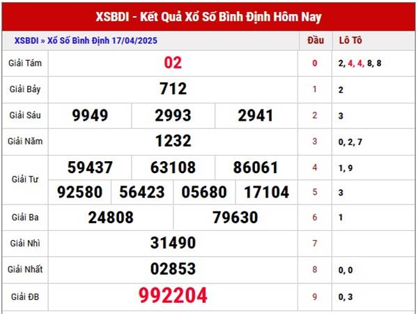 Thống kê KQXS Bình Định 24/4/2025 thứ 5 hôm nay