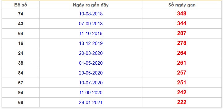 Thống kê giải đặc biệt Ninh Thuận lâu chưa về nhất 