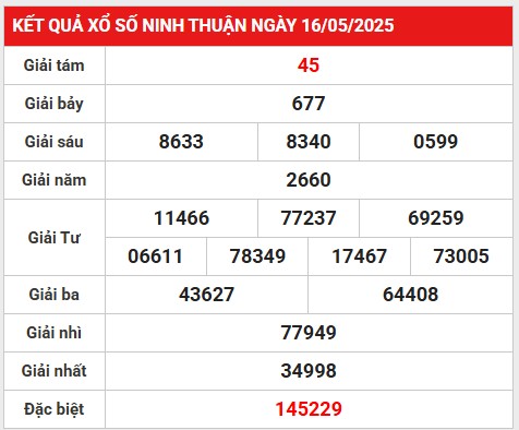 Phân tích giải đặc biệt KQXS Ninh Thuận 23/5/2025