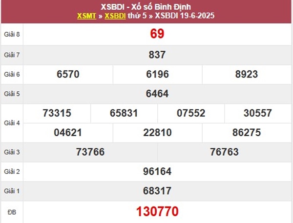 Phân tích KQXSBDI ngày 26/6/2025 bao lô 2 số Bình Định