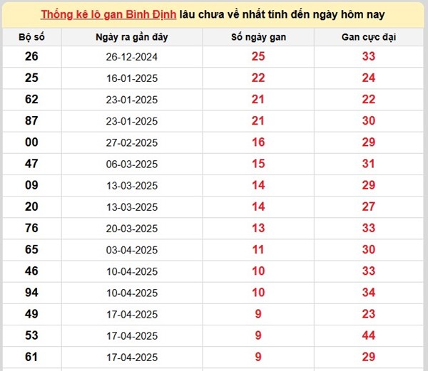 Phân tích KQXSBDI ngày 26/6/2025 bao lô 2 số Bình Định