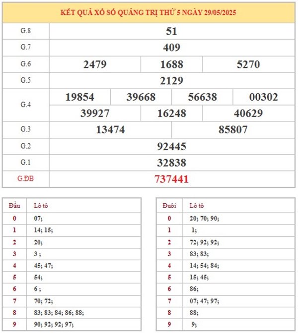 Thống kê XSQT 5/6/2025 hôm nay bao lô 3 số đẹp