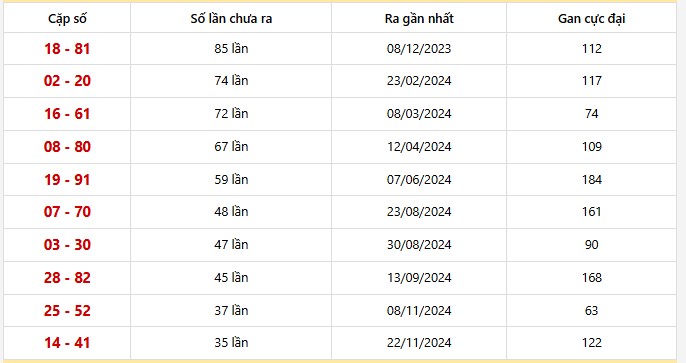 Bảng thống kê 10 cặp lô khan Gia Lai lâu chưa ra nhất
