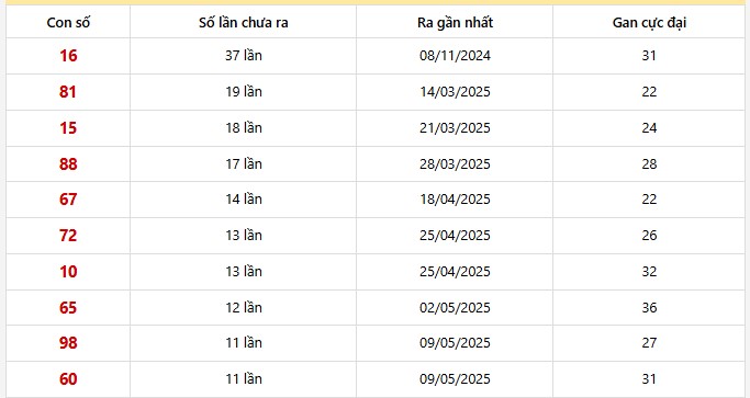Bảng thống kê 10 con lô gan Gia Lai lâu chưa về nhất