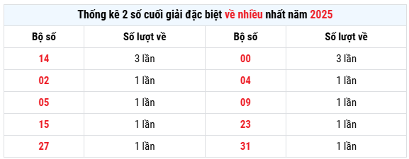 Thống kê giải đặc biệt xổ số Sóc Trăng thứ 4 hôm nay