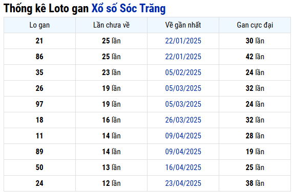 Thống kê lô gan XSST mới nhất ngày 23/7/2025