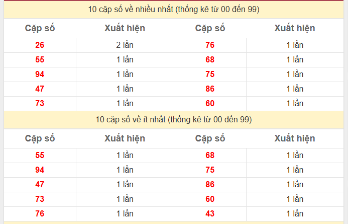 Thống kê 2 số cuối giải đặc biệt KQXS Cần Thơ