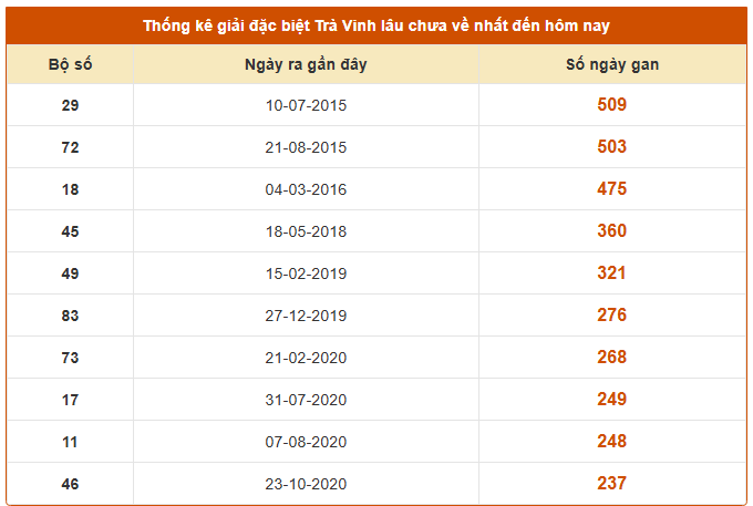 Thống kê giải đặc biệt xổ số Trà Vinh lâu chưa về ngày 29/8/2025