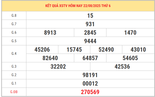 Xem lại KQXSTV kỳ trước ngày 22/8/2025