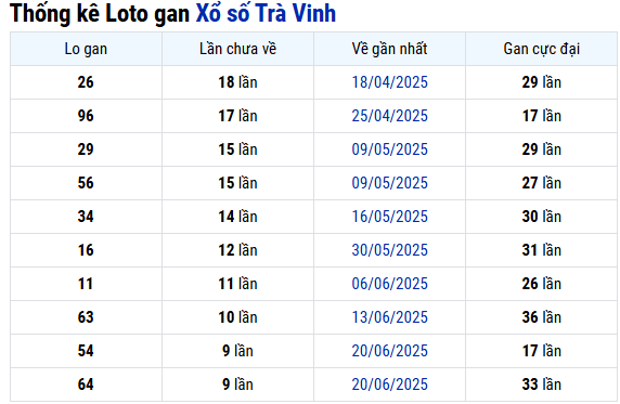 Thống kê lô gan xổ số Trà Vinh thứ 6 miễn phí