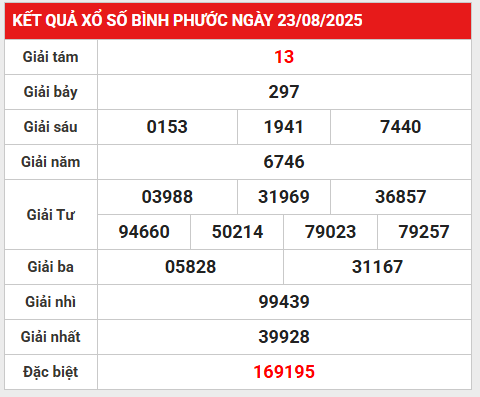 Thống kê kết quả Bình Phước 30/8/2025 thứ 7 tài lộc