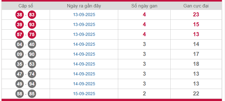 Thống kê cặp lô gan Miền Bắc lâu chưa về 