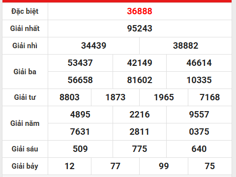 Phân tích số liệu kết quả SXMB 26/9/2025 thứ 6 tài lộc