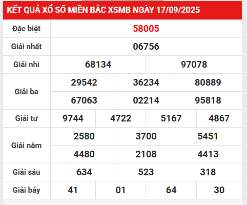 Phân tích lô gan kết quả miền Bắc 20/9/2025 miễn phí