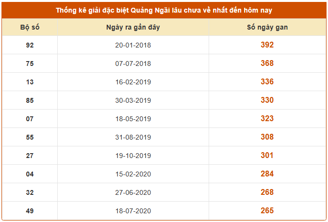 Thống kê giải đặc biệt lâu chưa về XSQNI ngày 13/9/2025