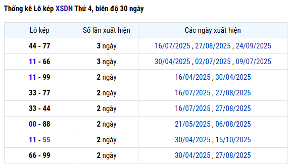 Thống kê lô kép XS Đồng Nai ngày 22/10 chi tiết