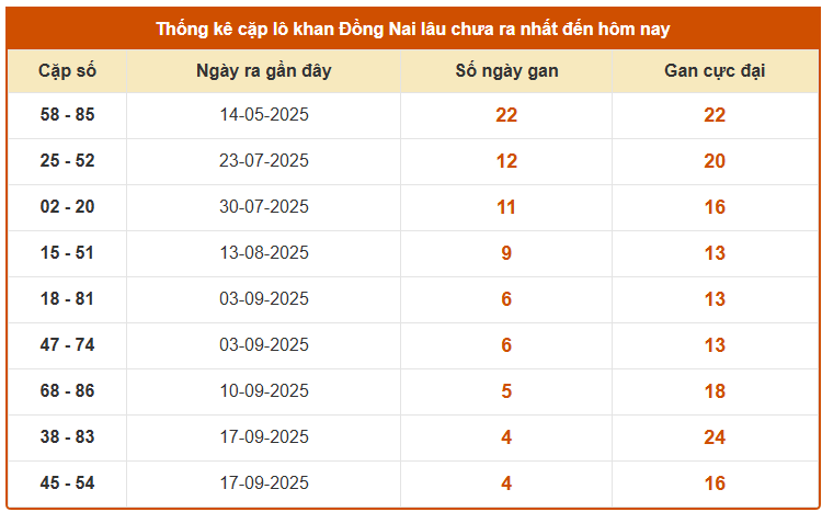 Thống kê cặp lô gan XSDN ngày 22/10/2025 siêu chuẩn