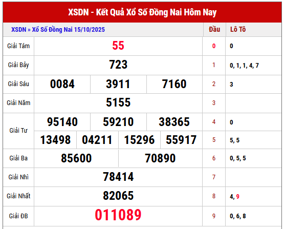 Xem lại kết quả XSST kỳ trước ngày 15/10/2025 chi tiết