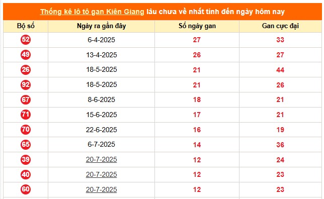 Tham khảo xổ số Kiên Giang ngày 19/10/2025 hôm nay