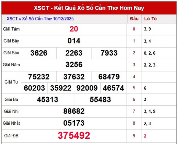 Tham khảo Cần Thơ ngày 17/12/2025 dự đoán XSCT