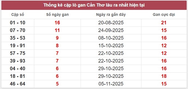 Tham khảo Cần Thơ ngày 17/12/2025 dự đoán XSCT