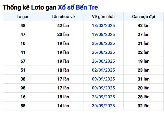 Phân tích thống kê lô gan Bến Tre 13/1/2026