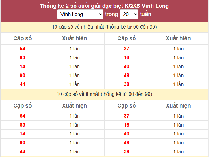 - Thống kê 2 số cuối giải đặc biệt KQXS Vĩnh Long ngày 13/3/2026