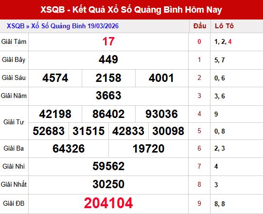 Kết quả xổ số Quảng Bình ngày 19/3/2026