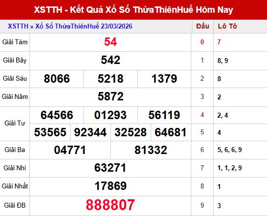 Kết quả xổ số thừa thiên huế ngày 23/3/2026