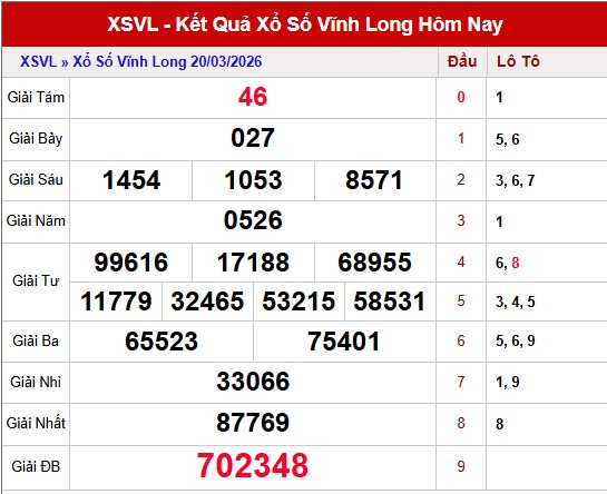 Dự đoán XSVL ngày 27/3/2026