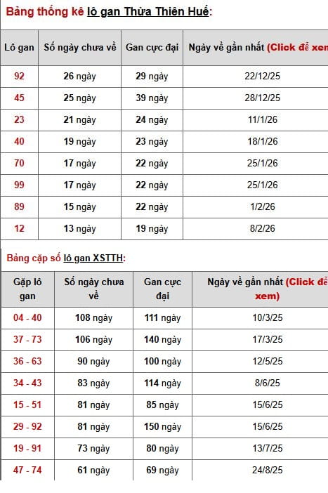 Phân tích, thống kê lô gan xs Thừa Thiên Huế ngày 29/3/2026