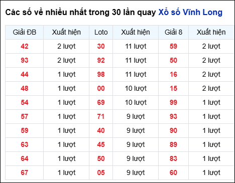 Thống kê tần suất lô tô Vĩnh Long